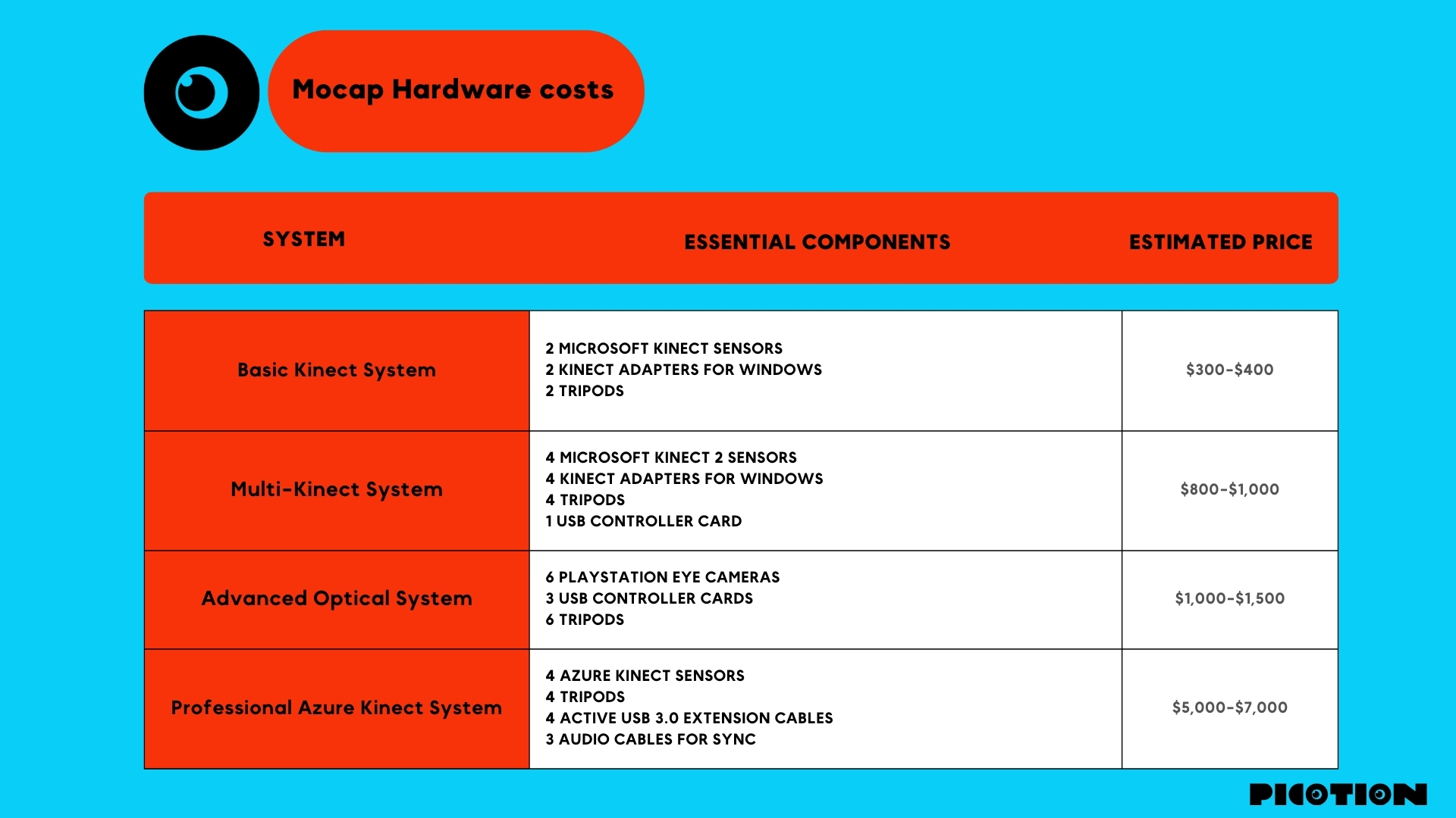 Mocap Hardware costs